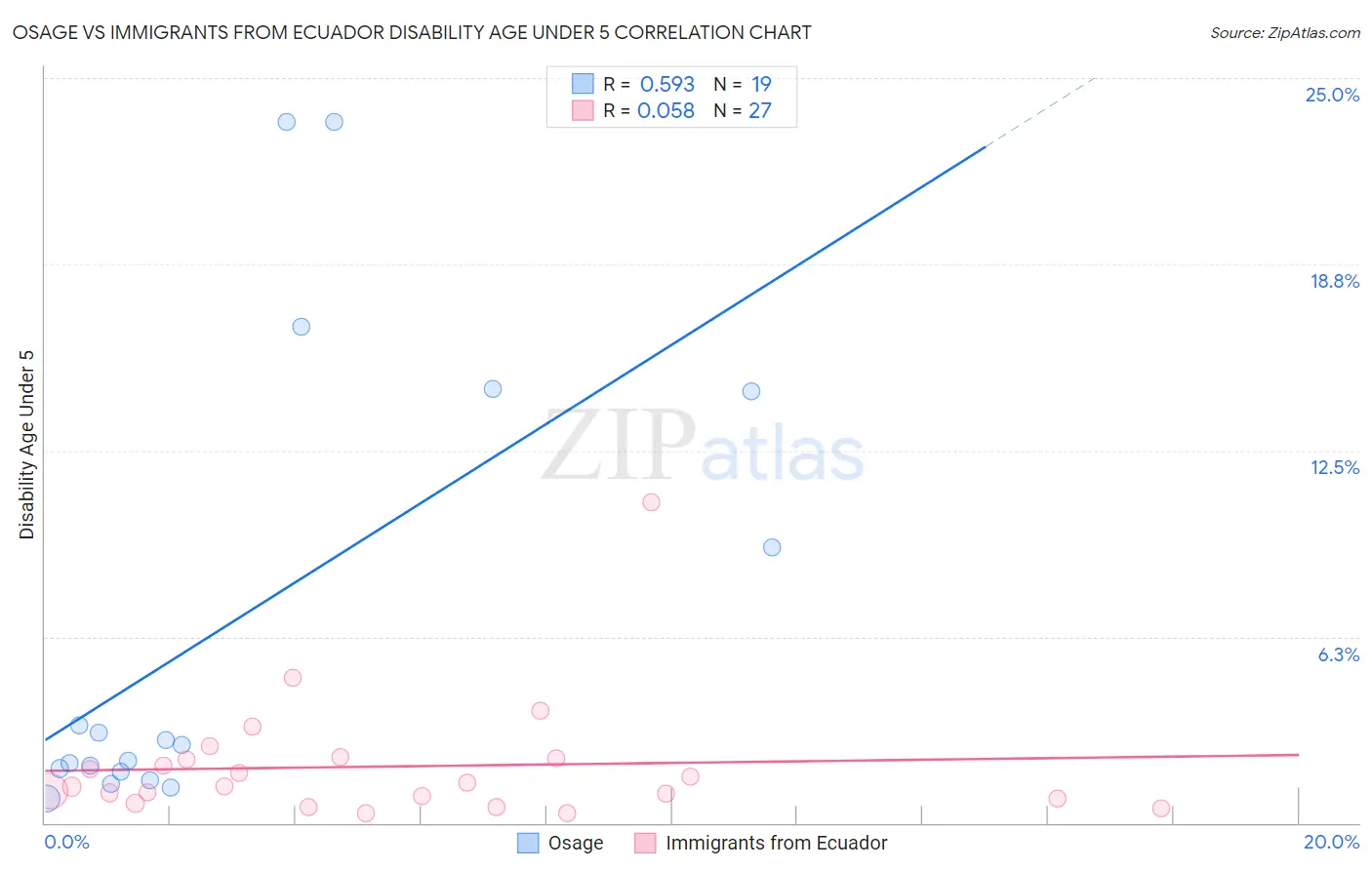 Osage vs Immigrants from Ecuador Disability Age Under 5