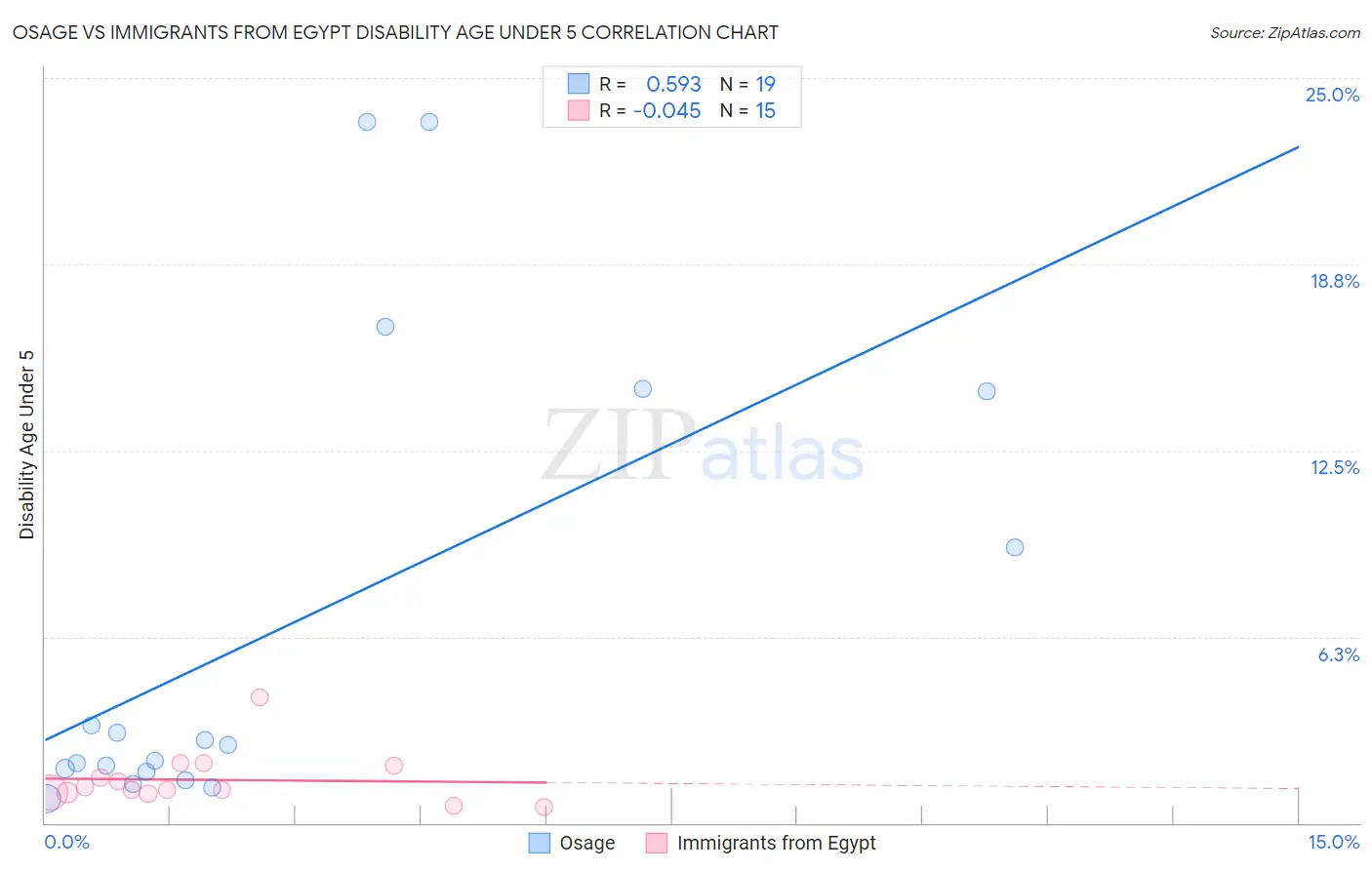 Osage vs Immigrants from Egypt Disability Age Under 5
