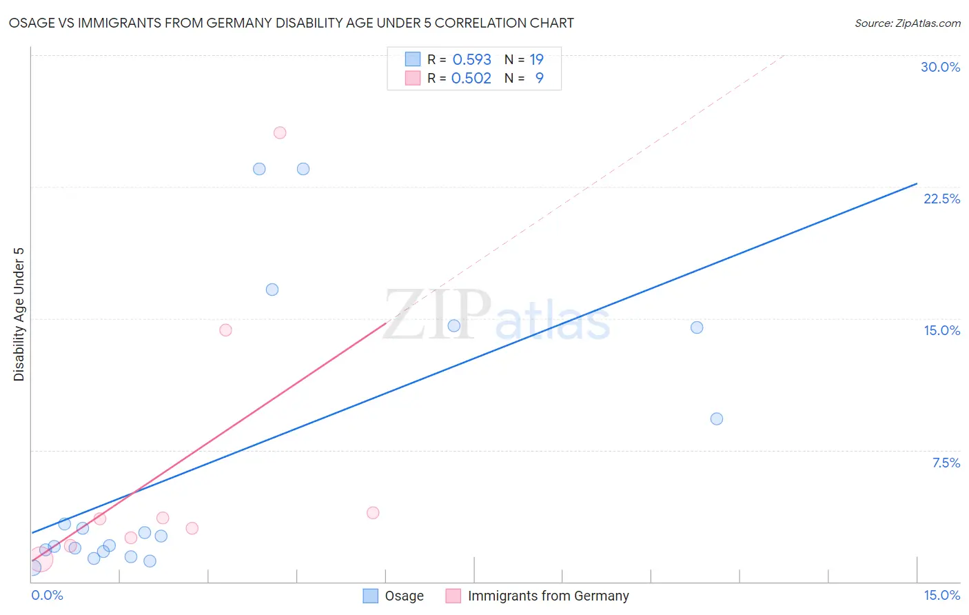 Osage vs Immigrants from Germany Disability Age Under 5