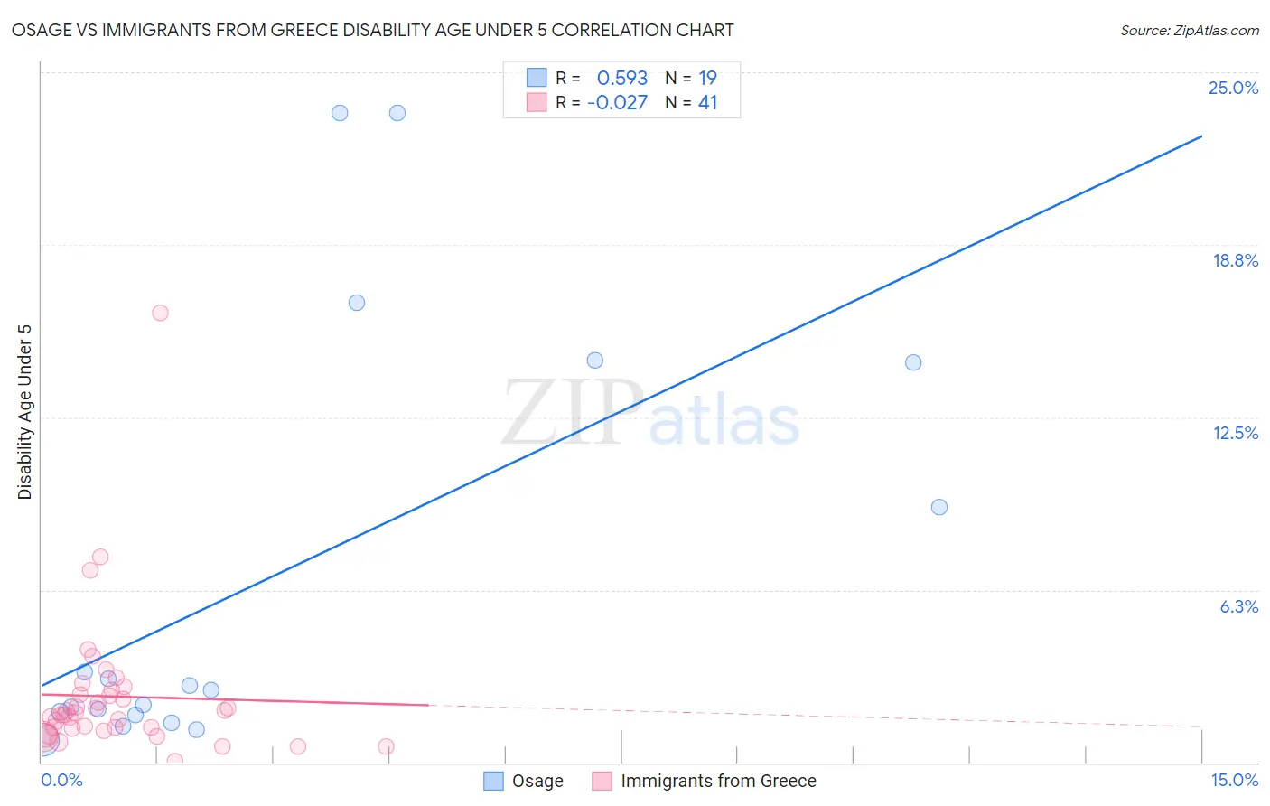 Osage vs Immigrants from Greece Disability Age Under 5