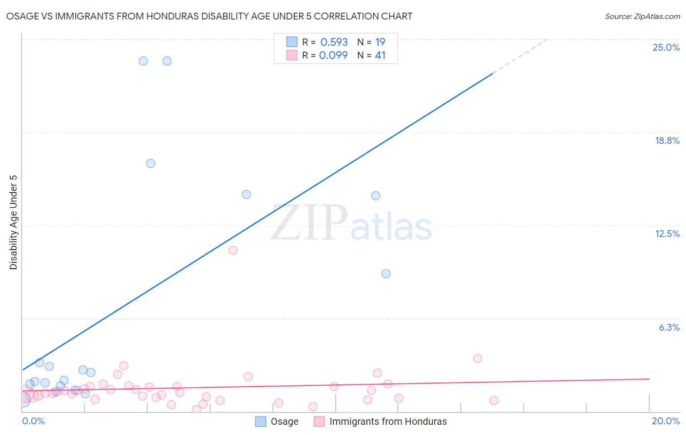Osage vs Immigrants from Honduras Disability Age Under 5