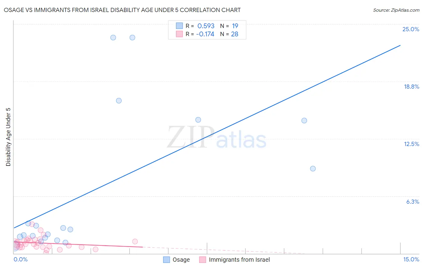 Osage vs Immigrants from Israel Disability Age Under 5