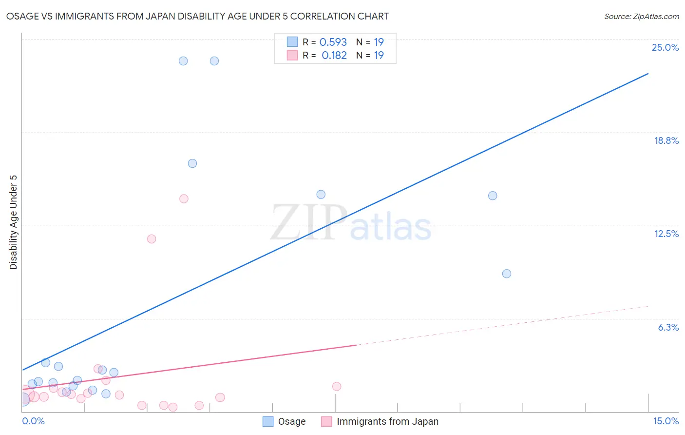 Osage vs Immigrants from Japan Disability Age Under 5