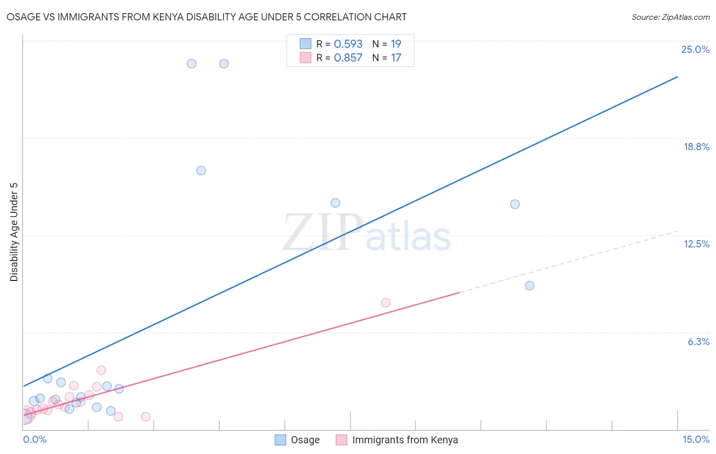 Osage vs Immigrants from Kenya Disability Age Under 5