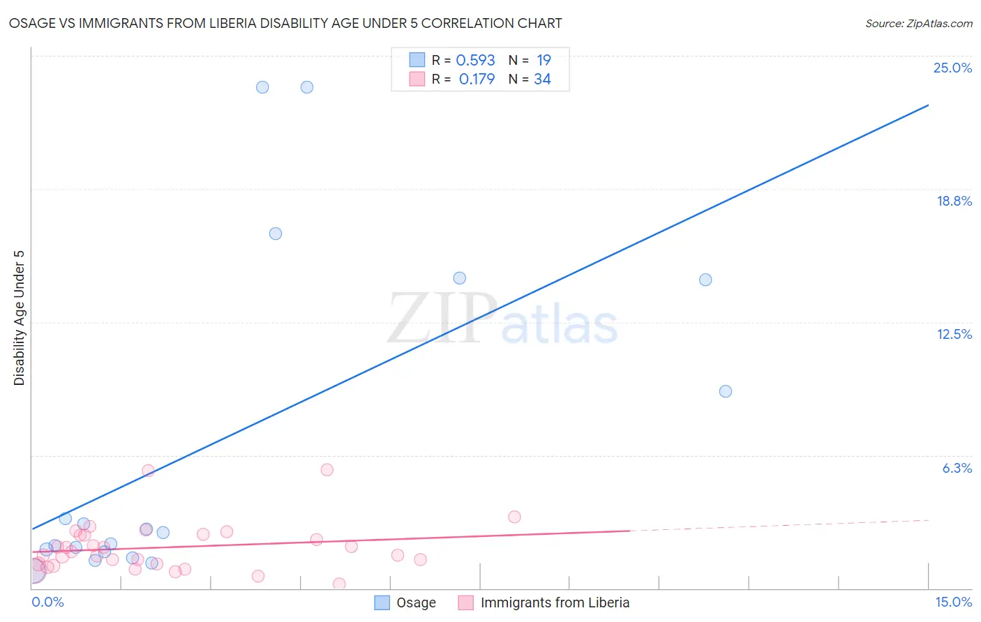 Osage vs Immigrants from Liberia Disability Age Under 5
