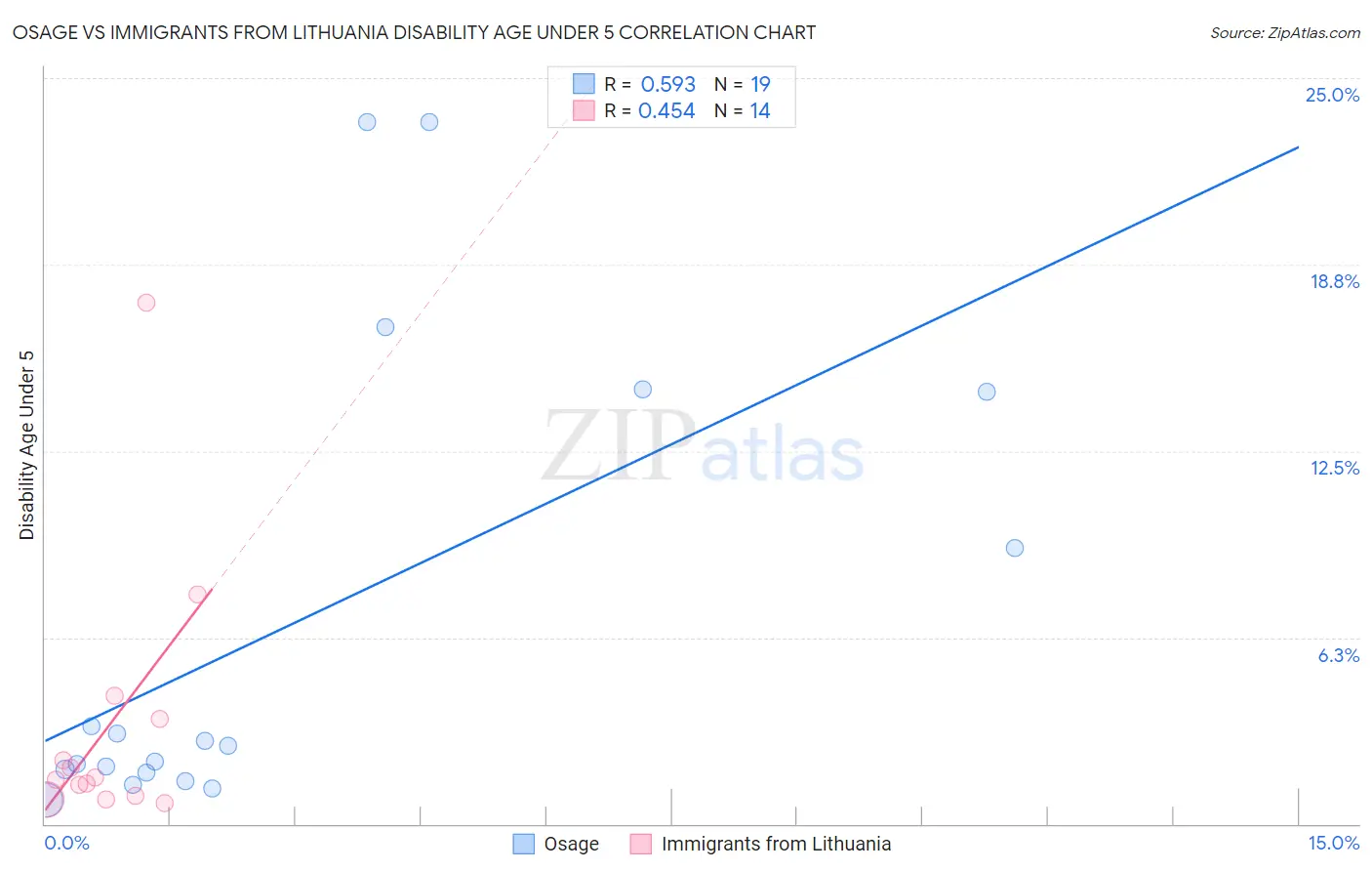 Osage vs Immigrants from Lithuania Disability Age Under 5
