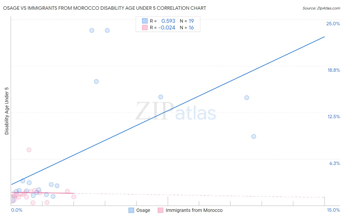Osage vs Immigrants from Morocco Disability Age Under 5