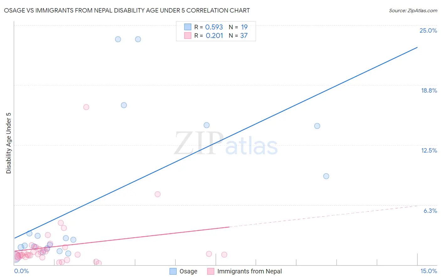 Osage vs Immigrants from Nepal Disability Age Under 5