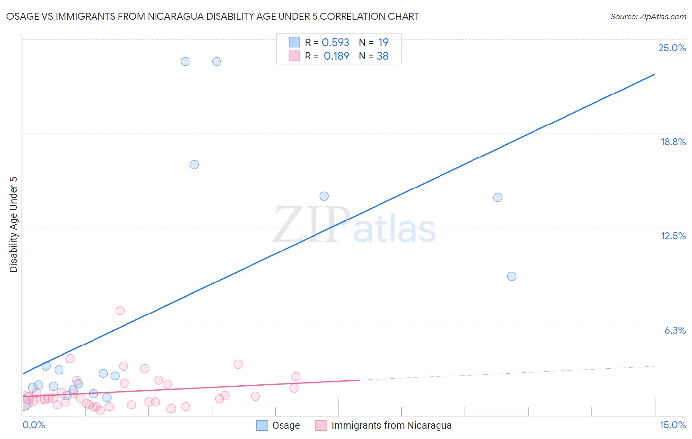 Osage vs Immigrants from Nicaragua Disability Age Under 5