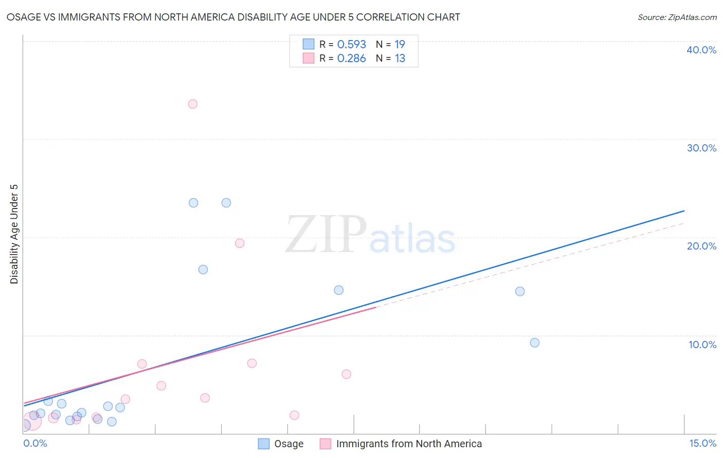 Osage vs Immigrants from North America Disability Age Under 5