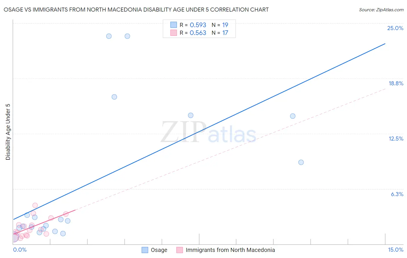 Osage vs Immigrants from North Macedonia Disability Age Under 5