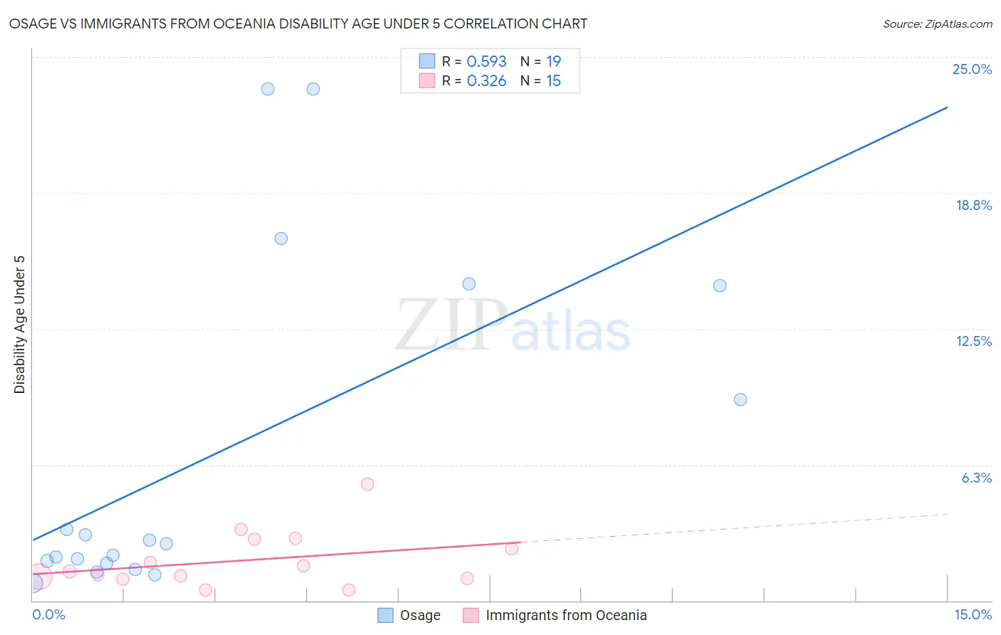 Osage vs Immigrants from Oceania Disability Age Under 5