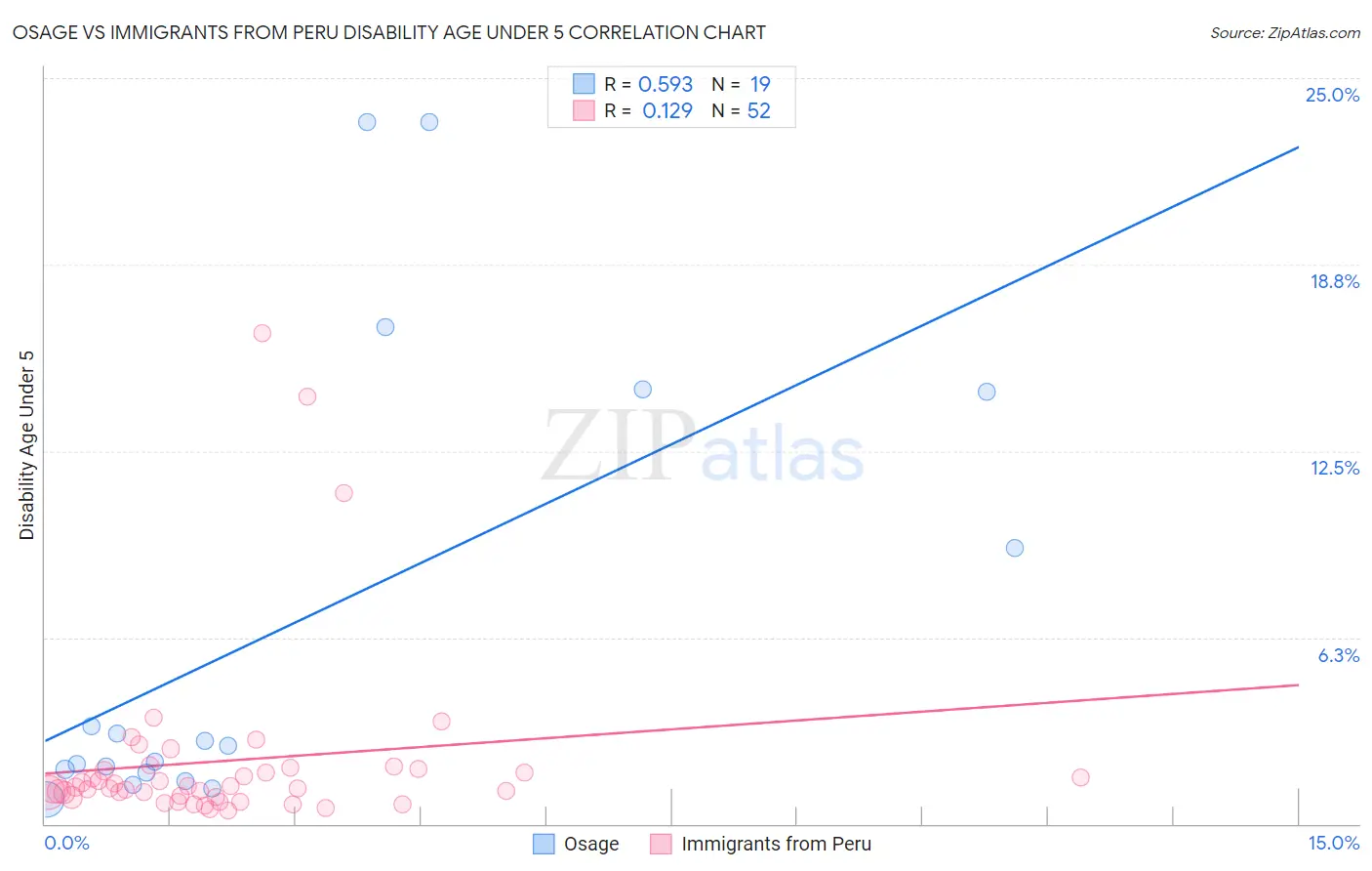 Osage vs Immigrants from Peru Disability Age Under 5