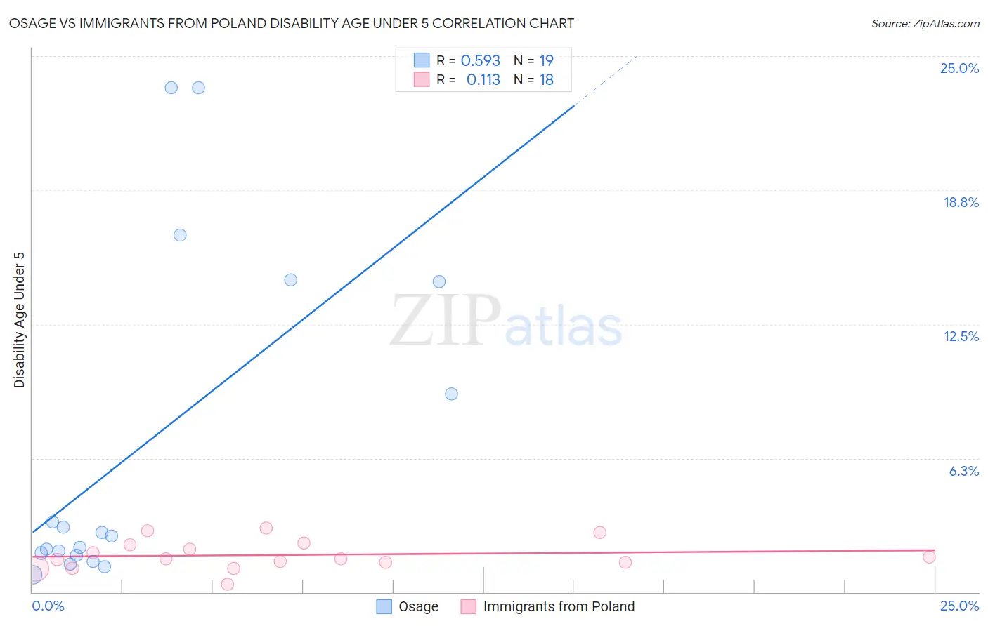 Osage vs Immigrants from Poland Disability Age Under 5