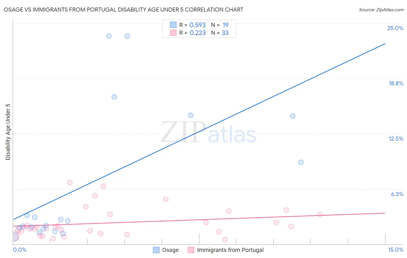 Osage vs Immigrants from Portugal Disability Age Under 5