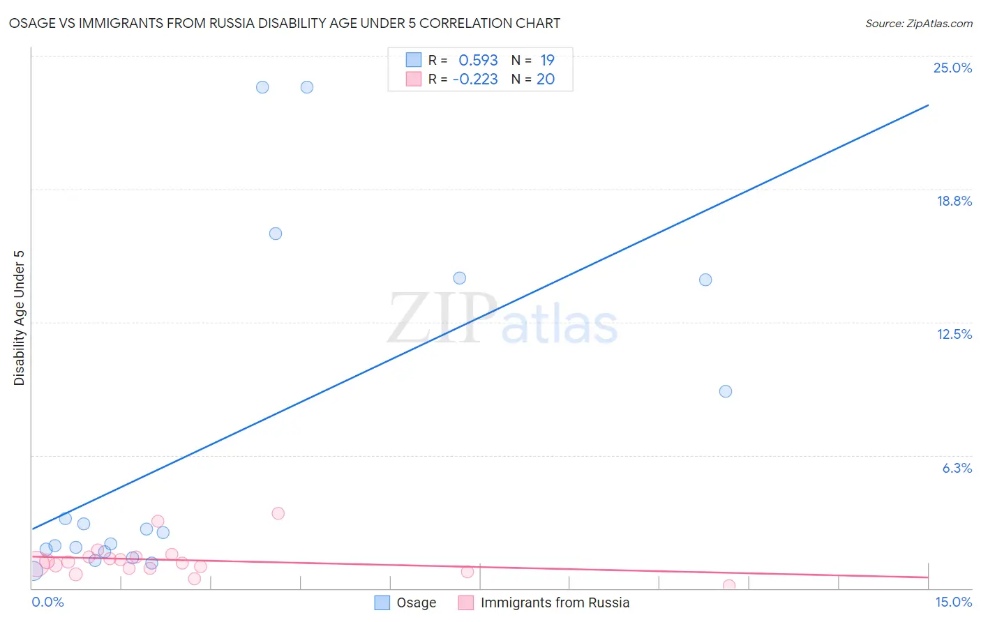 Osage vs Immigrants from Russia Disability Age Under 5