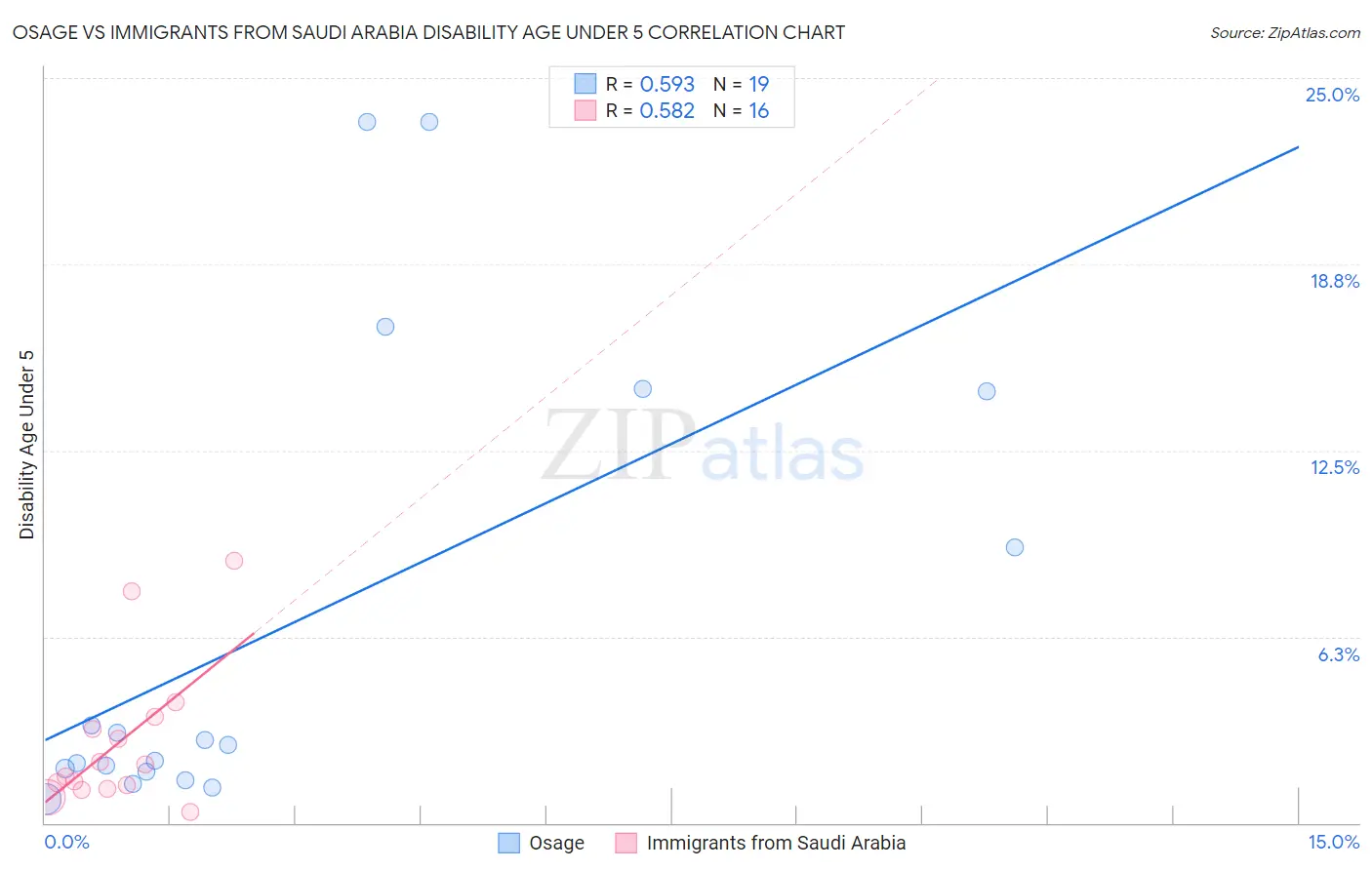 Osage vs Immigrants from Saudi Arabia Disability Age Under 5