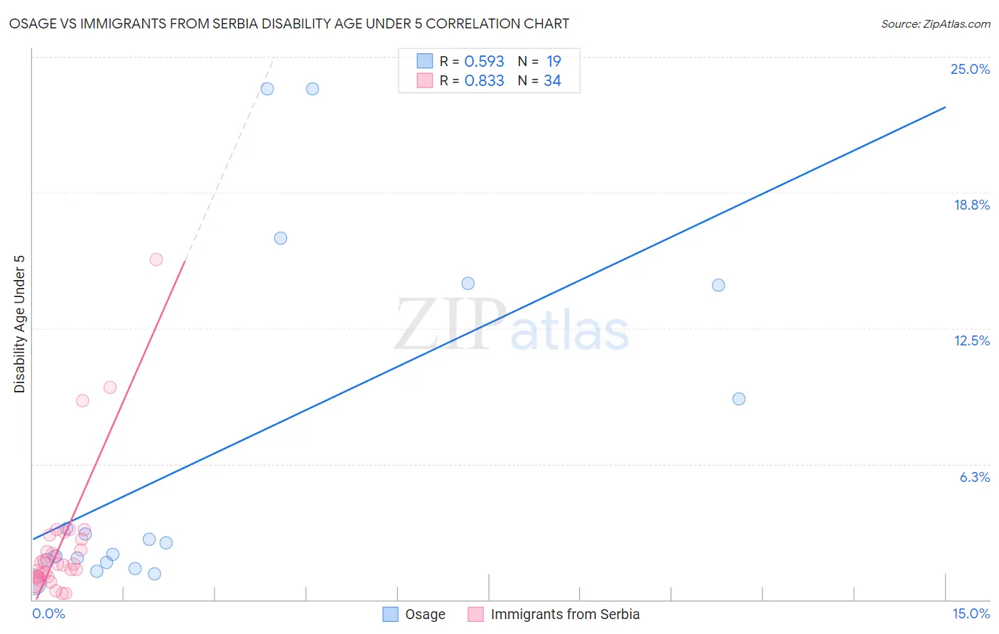Osage vs Immigrants from Serbia Disability Age Under 5