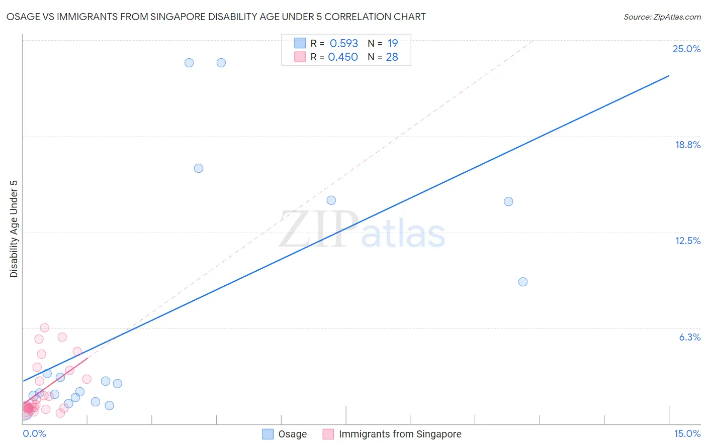 Osage vs Immigrants from Singapore Disability Age Under 5