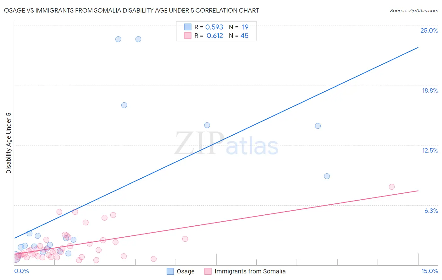 Osage vs Immigrants from Somalia Disability Age Under 5