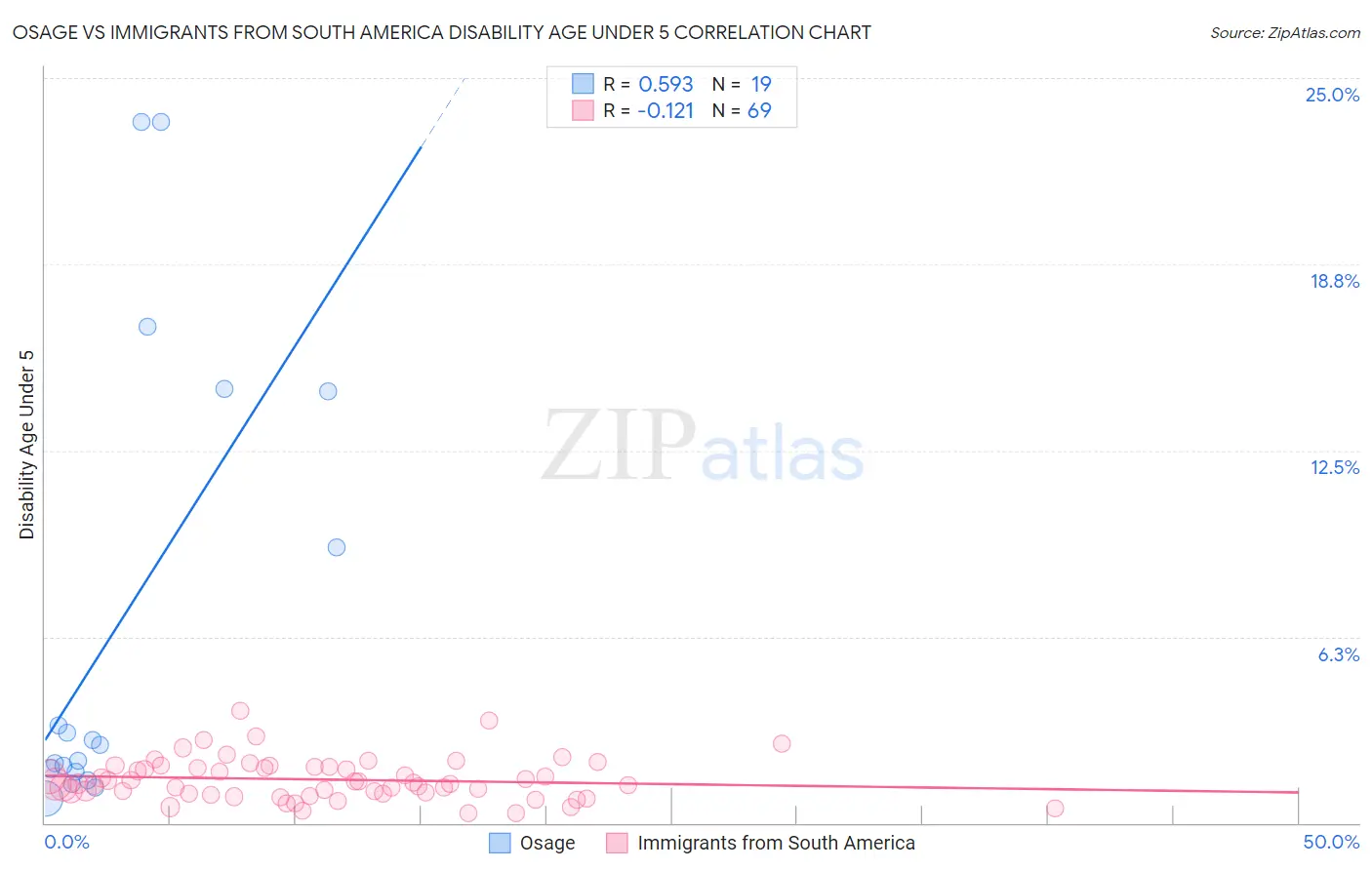Osage vs Immigrants from South America Disability Age Under 5