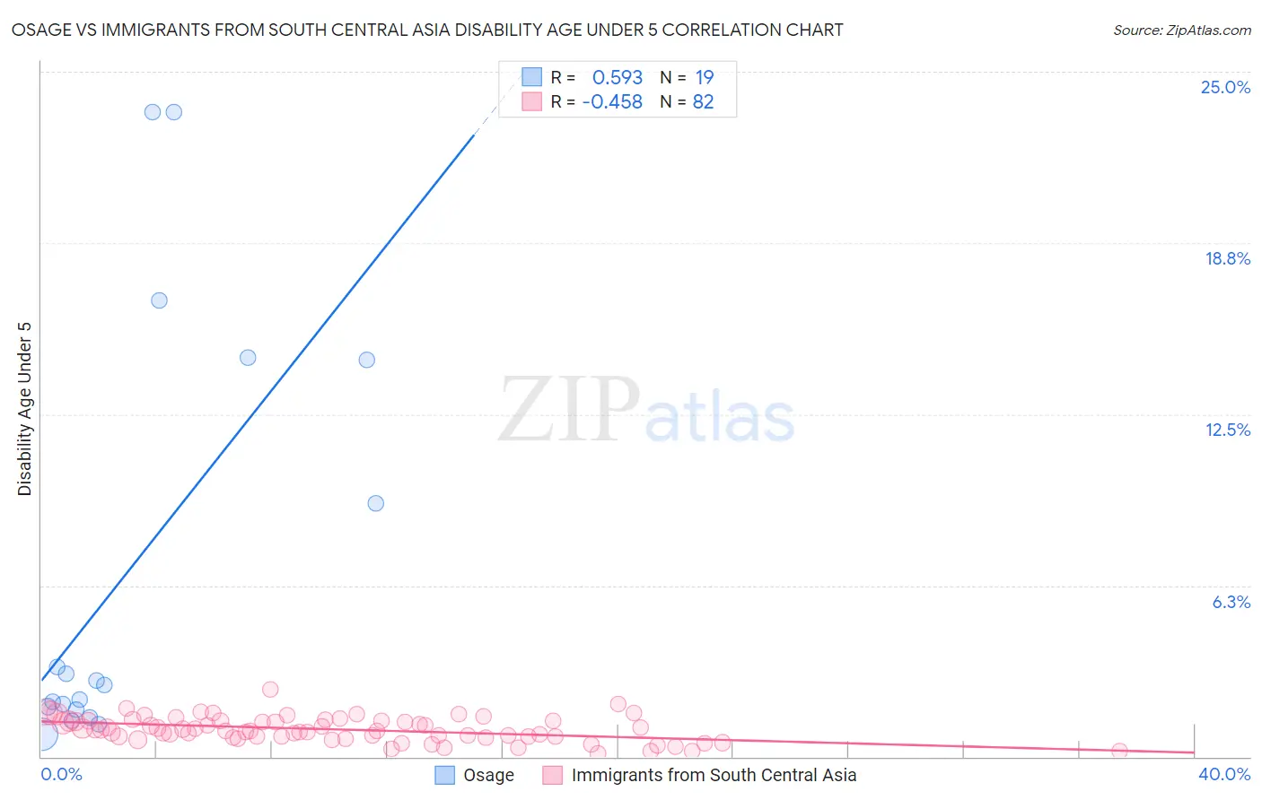 Osage vs Immigrants from South Central Asia Disability Age Under 5