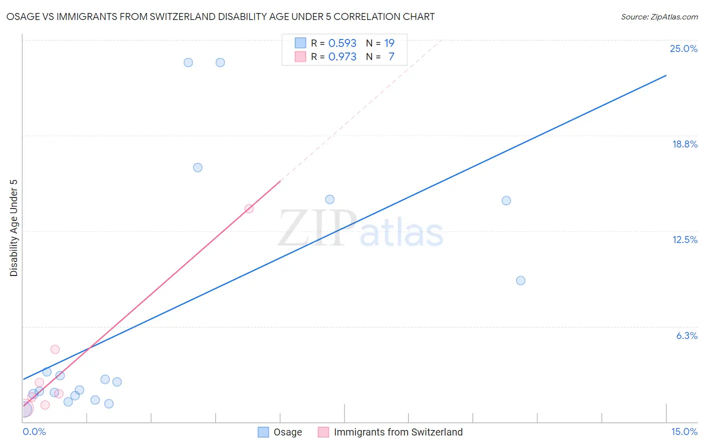 Osage vs Immigrants from Switzerland Disability Age Under 5
