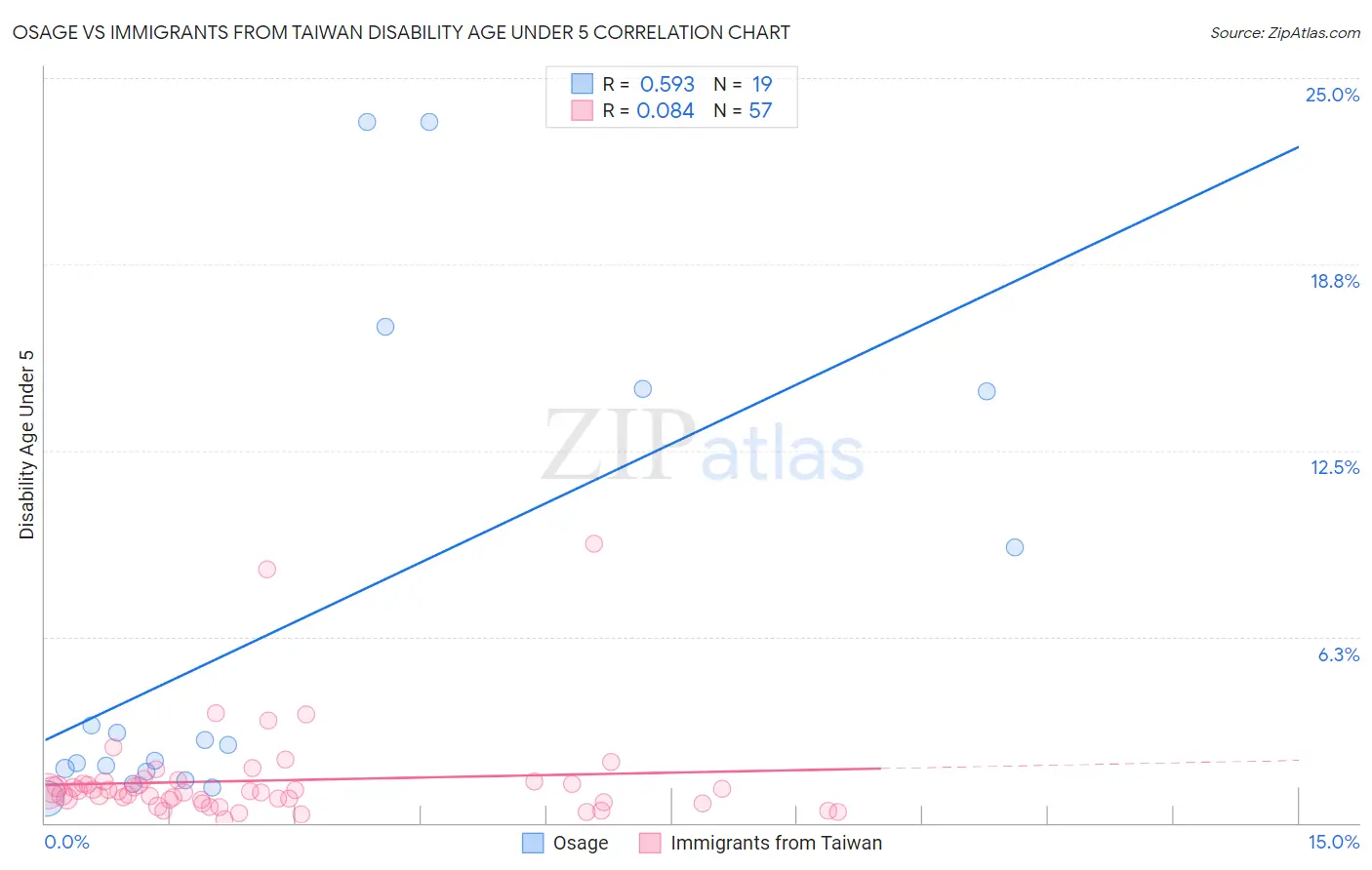 Osage vs Immigrants from Taiwan Disability Age Under 5