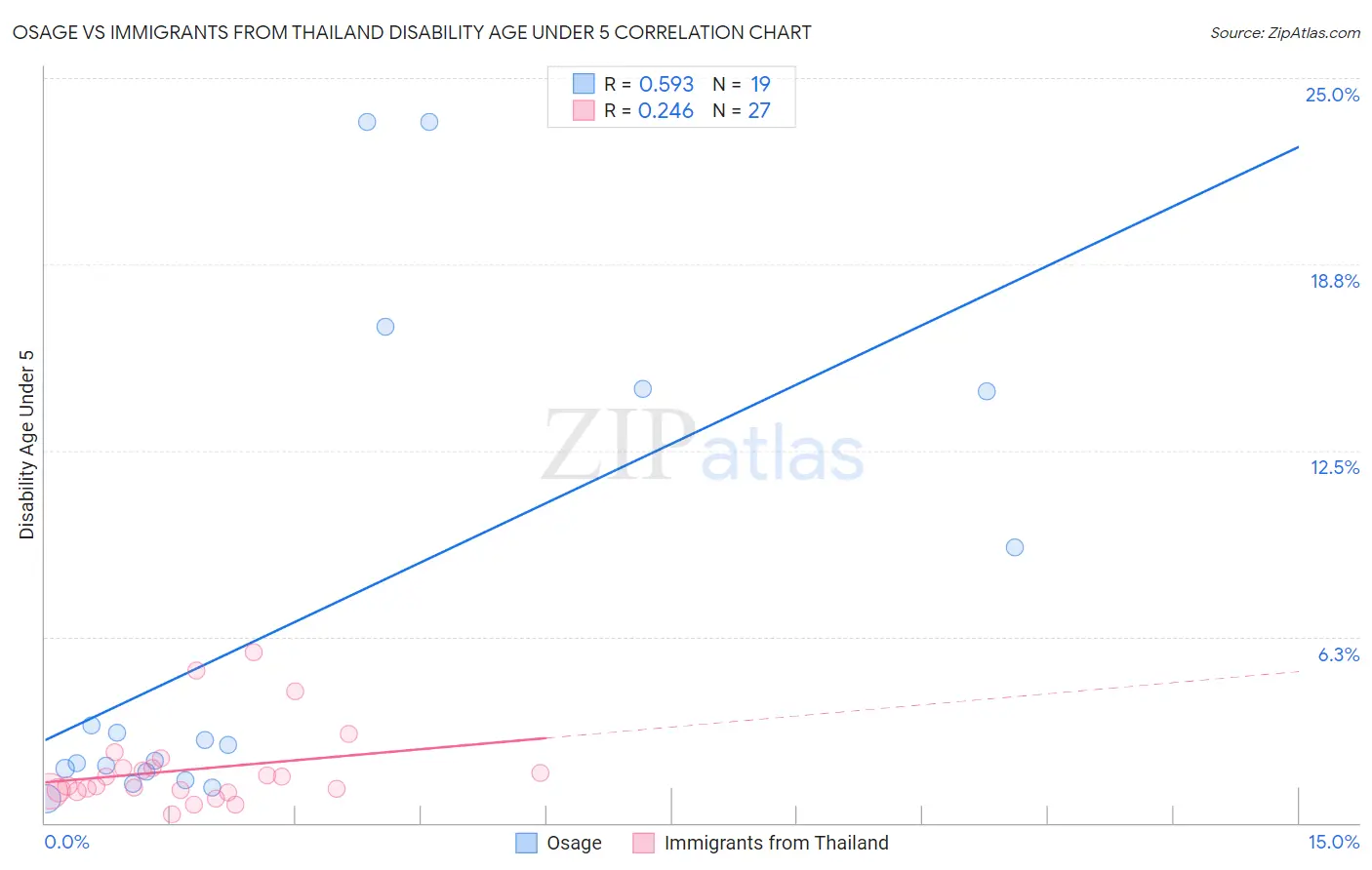 Osage vs Immigrants from Thailand Disability Age Under 5