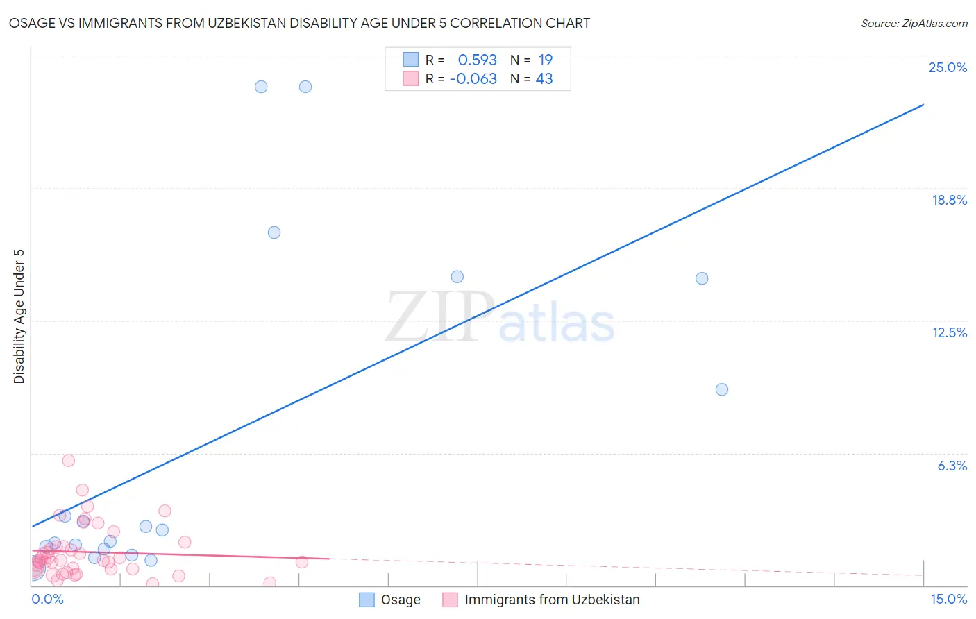 Osage vs Immigrants from Uzbekistan Disability Age Under 5