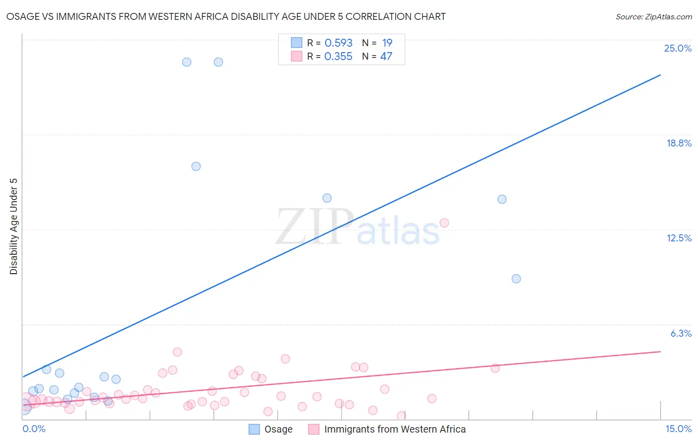 Osage vs Immigrants from Western Africa Disability Age Under 5