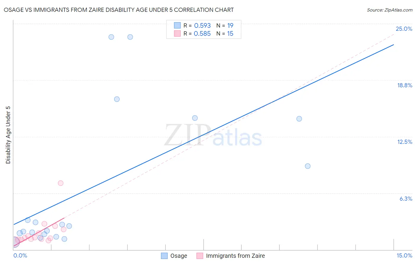Osage vs Immigrants from Zaire Disability Age Under 5