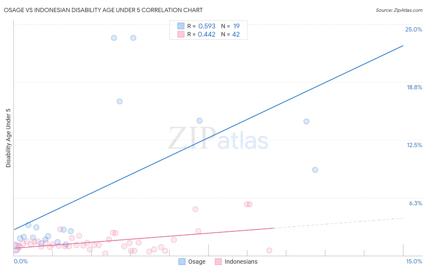 Osage vs Indonesian Disability Age Under 5