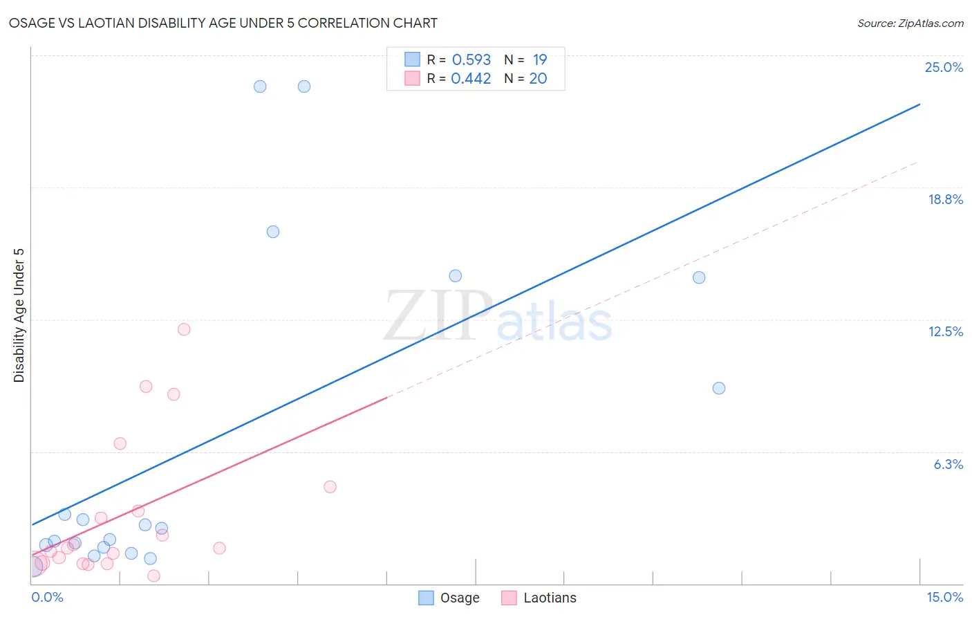 Osage vs Laotian Disability Age Under 5