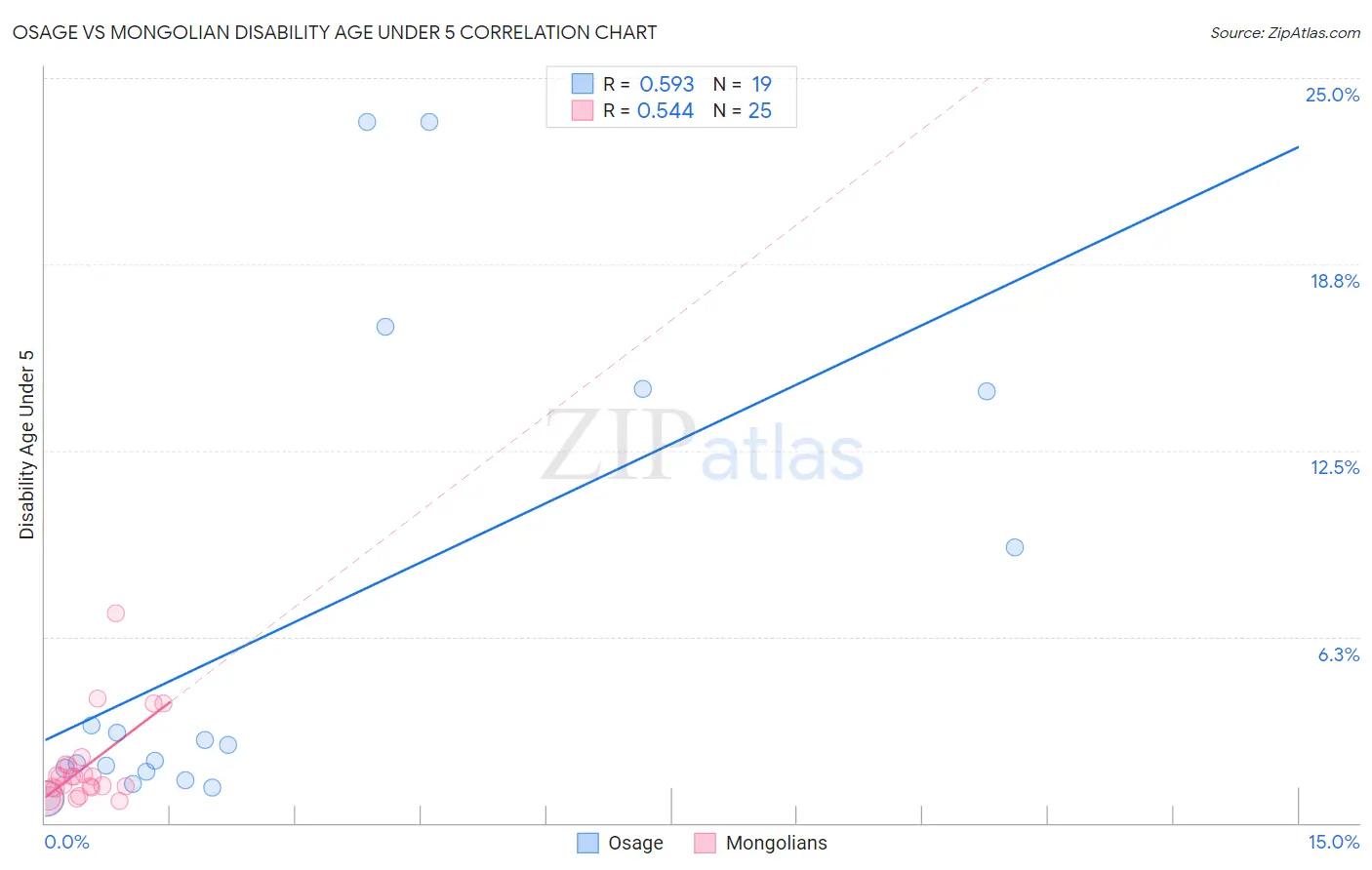 Osage vs Mongolian Disability Age Under 5