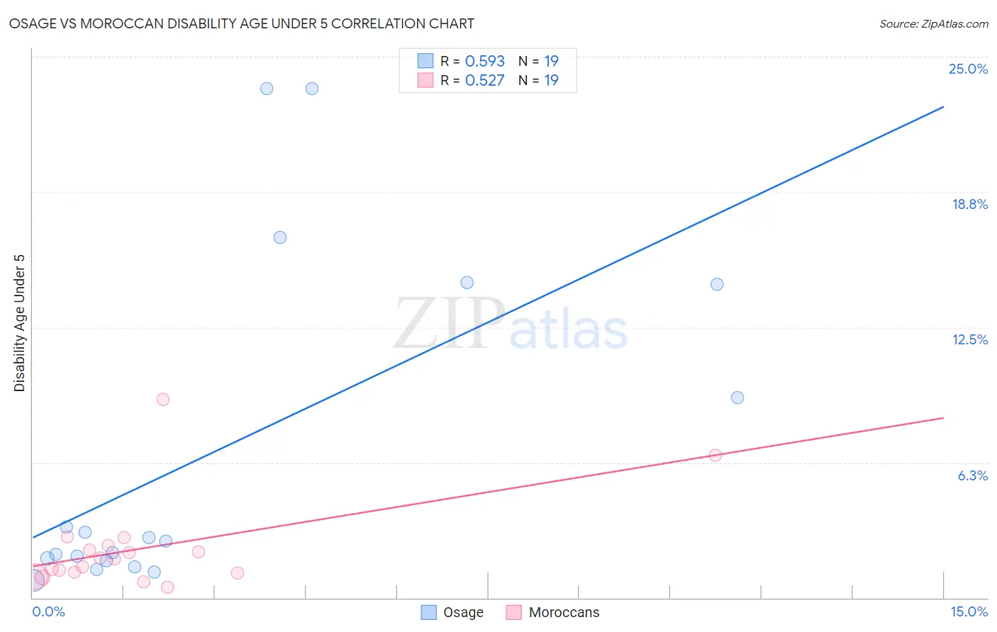 Osage vs Moroccan Disability Age Under 5