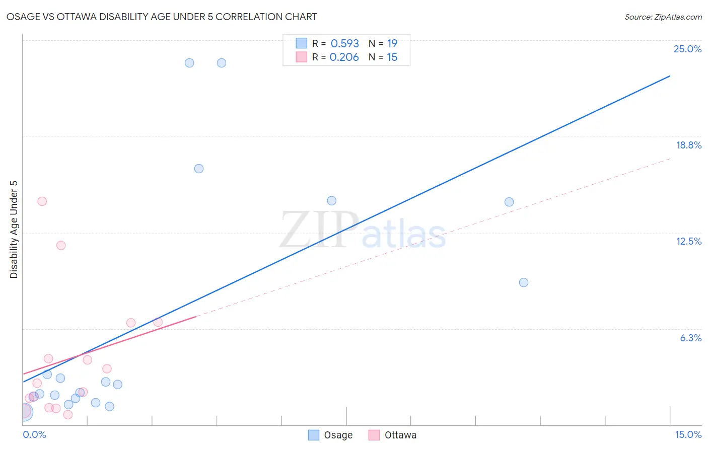 Osage vs Ottawa Disability Age Under 5