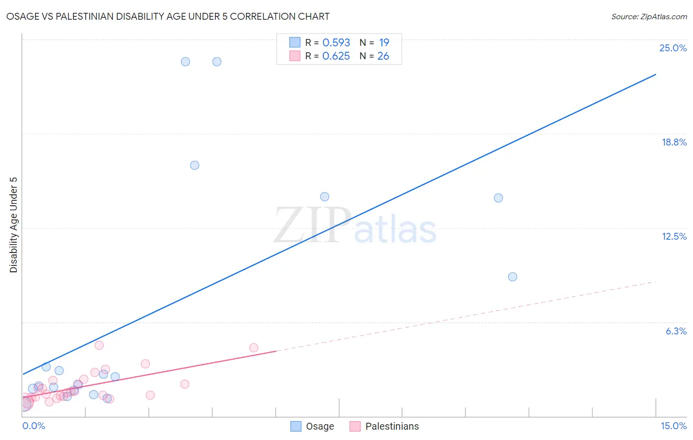 Osage vs Palestinian Disability Age Under 5