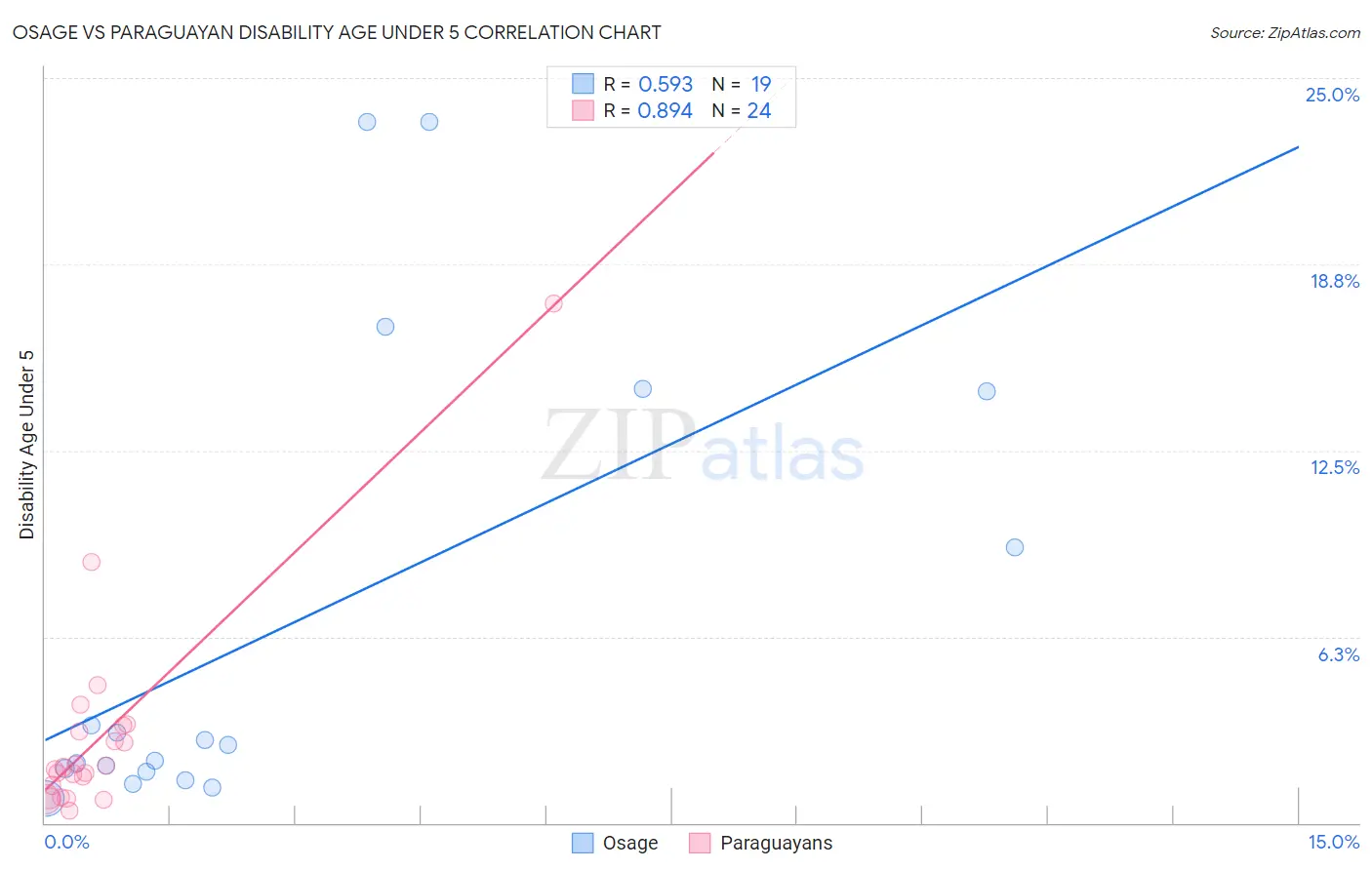 Osage vs Paraguayan Disability Age Under 5