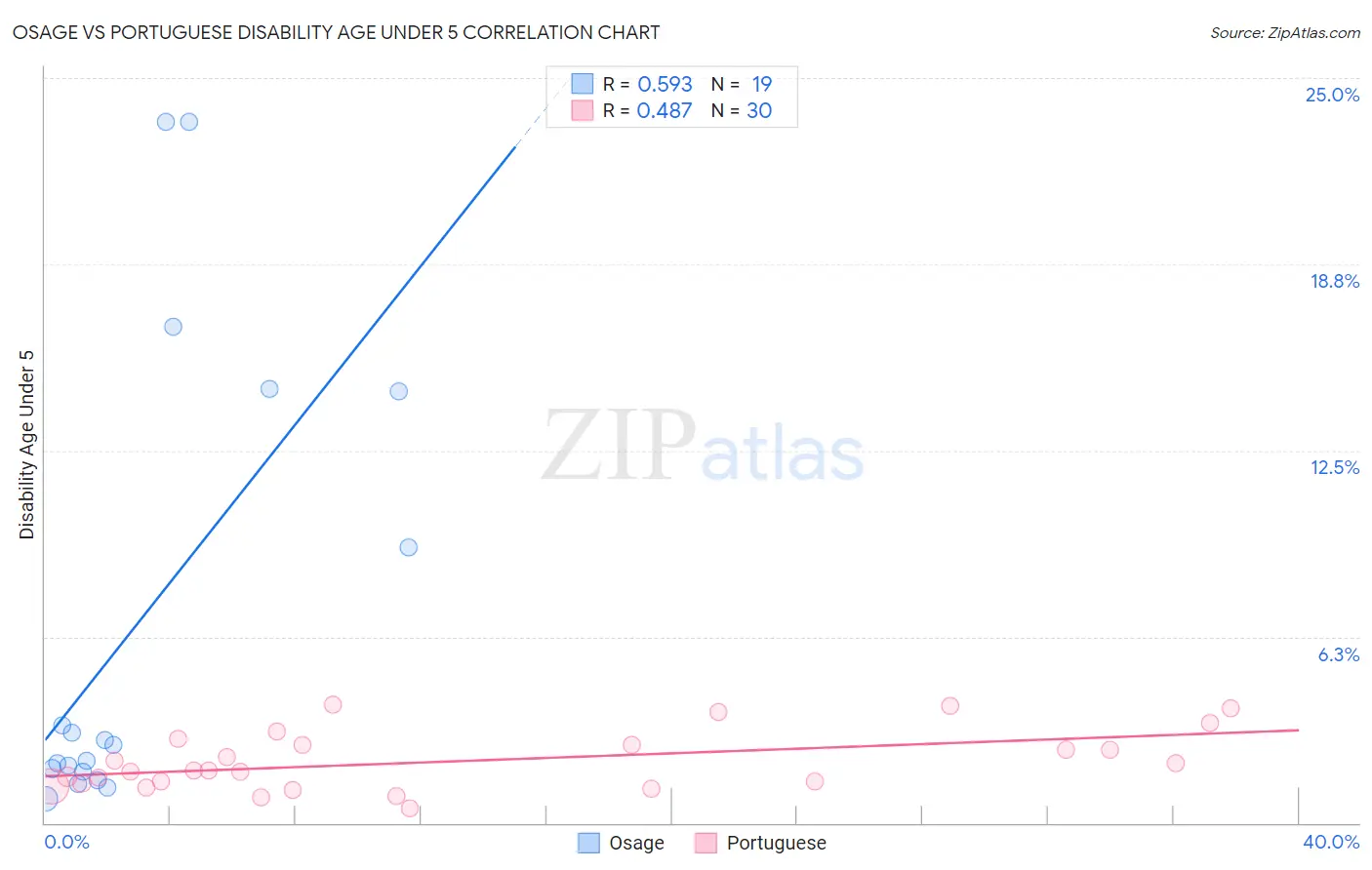 Osage vs Portuguese Disability Age Under 5