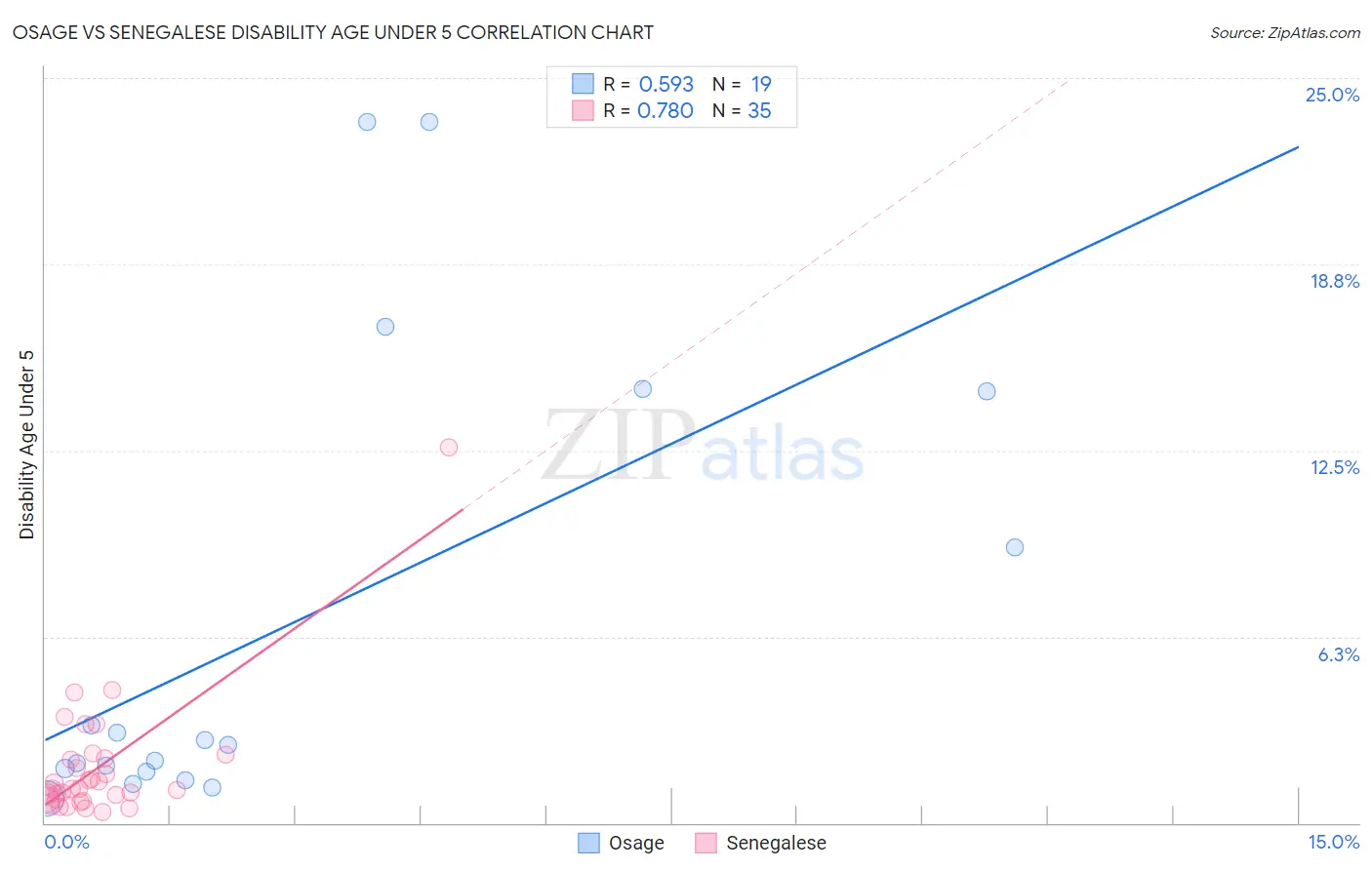Osage vs Senegalese Disability Age Under 5