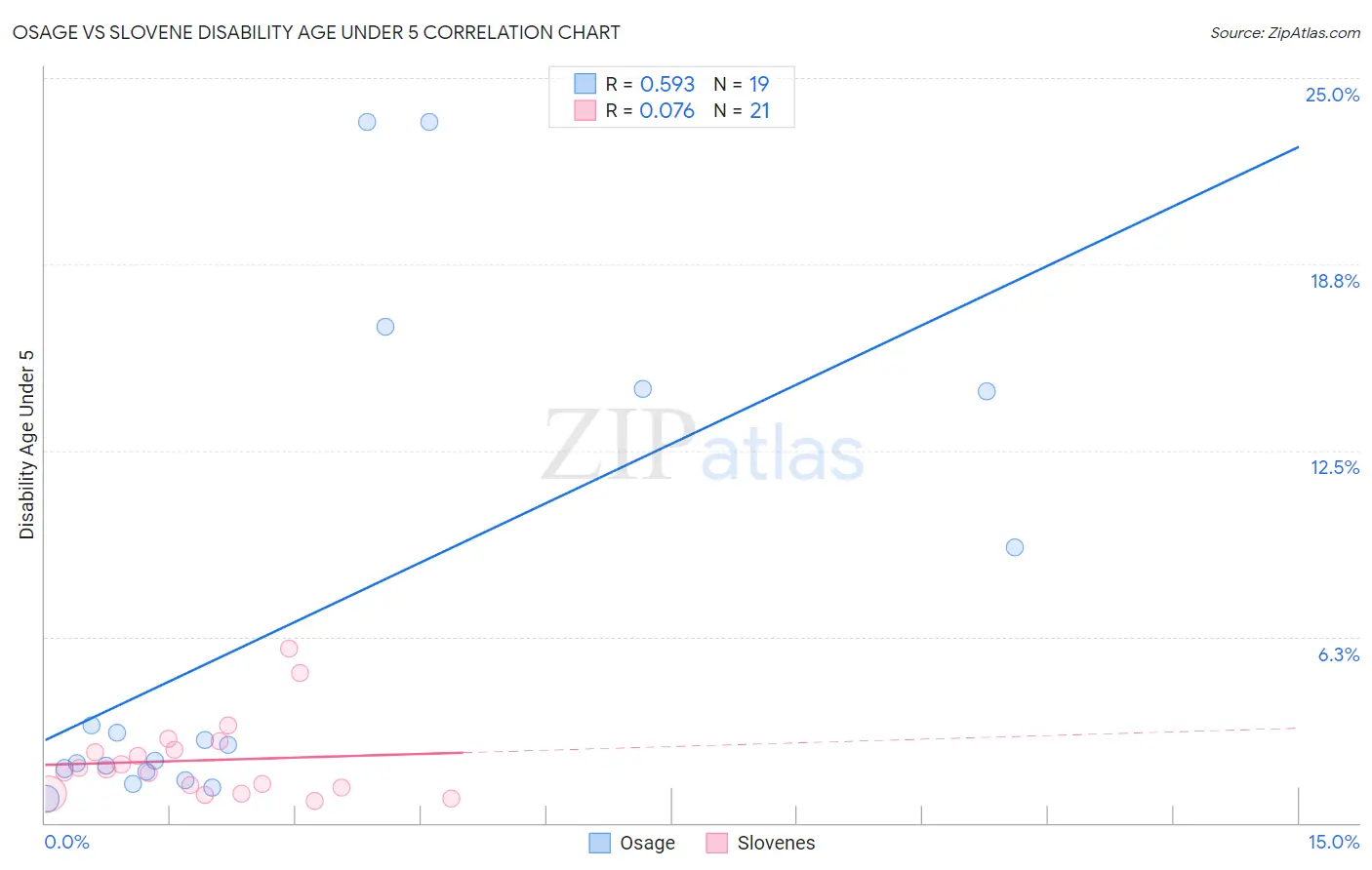 Osage vs Slovene Disability Age Under 5