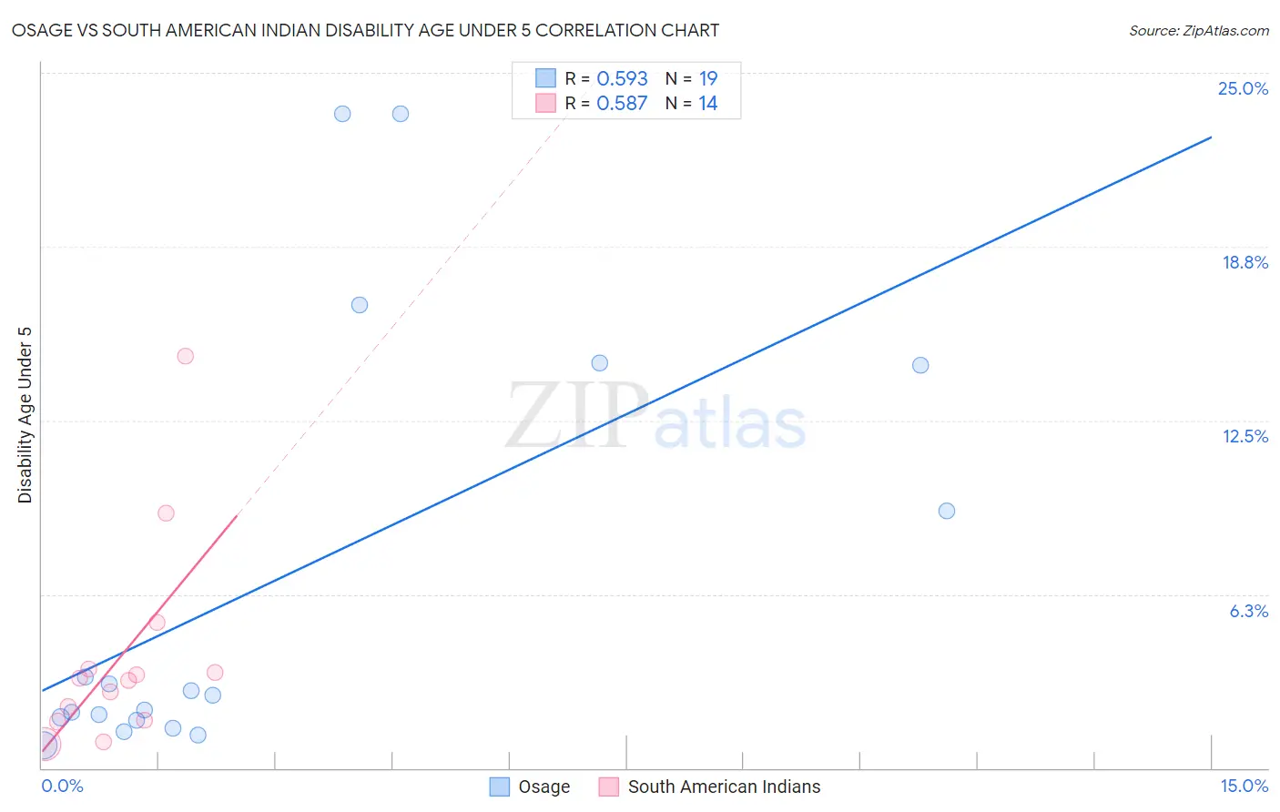 Osage vs South American Indian Disability Age Under 5