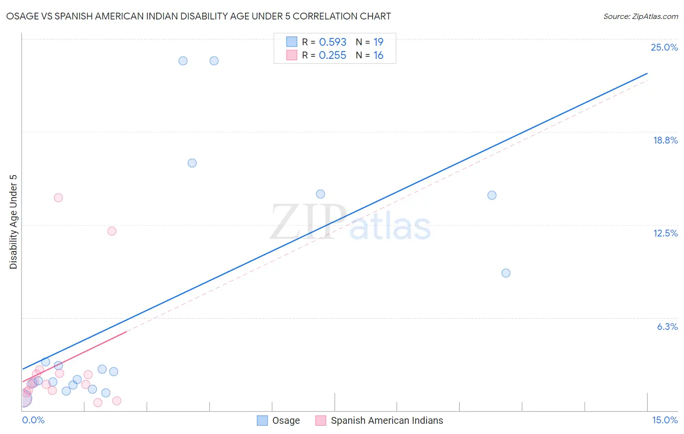 Osage vs Spanish American Indian Disability Age Under 5