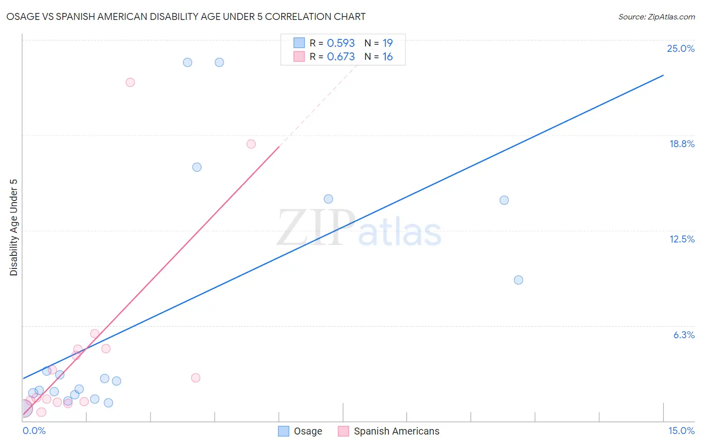 Osage vs Spanish American Disability Age Under 5