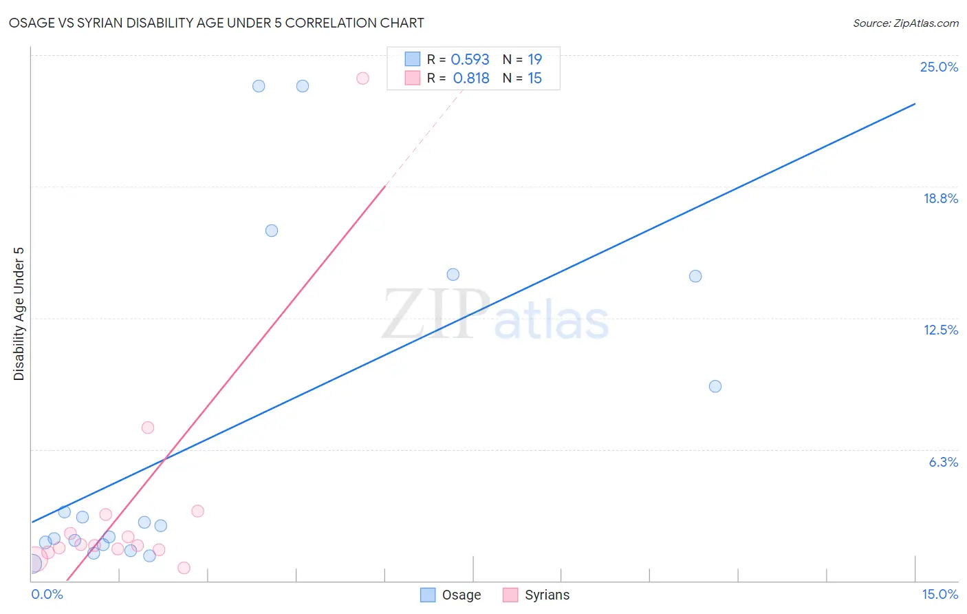 Osage vs Syrian Disability Age Under 5