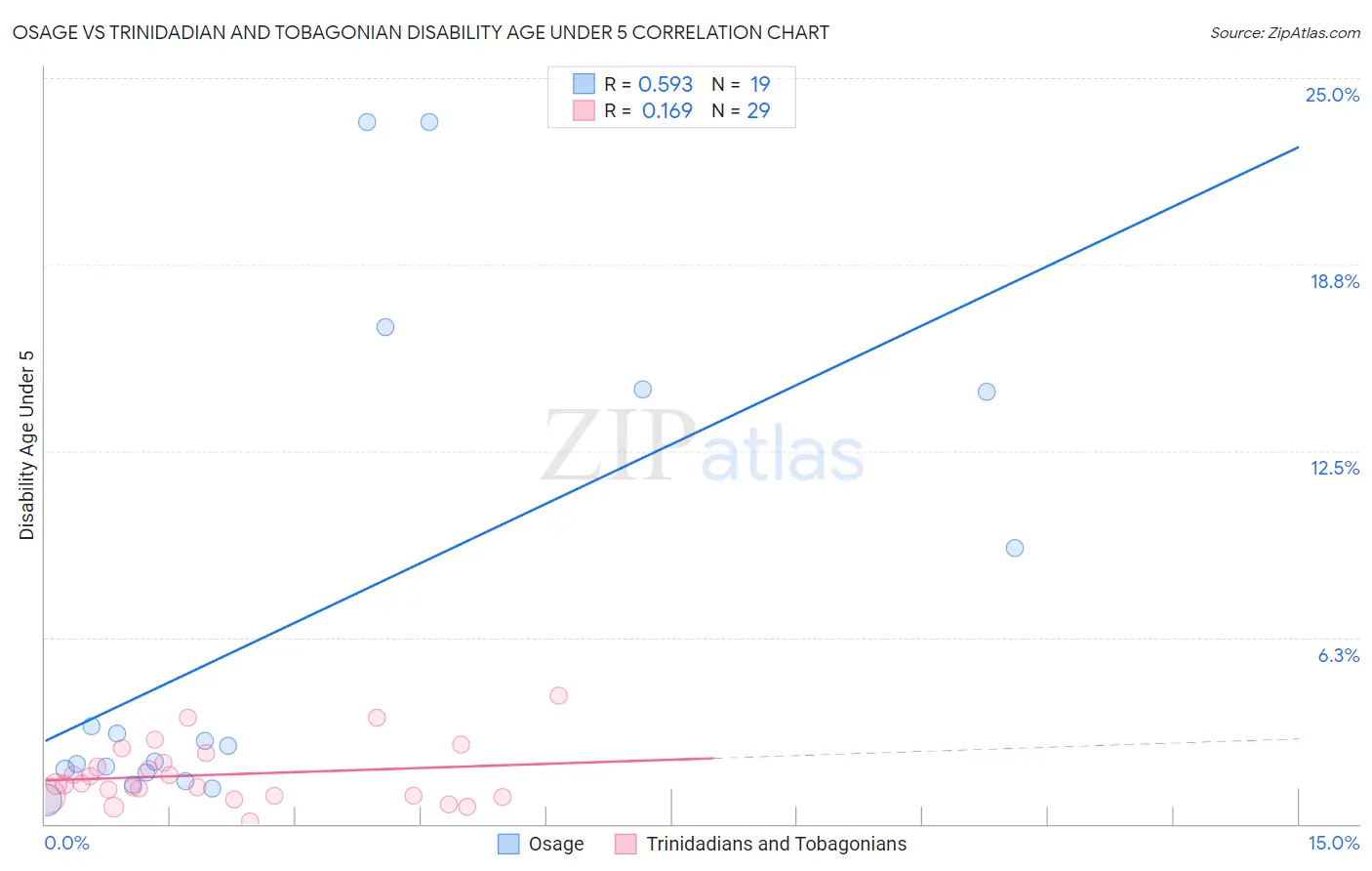 Osage vs Trinidadian and Tobagonian Disability Age Under 5