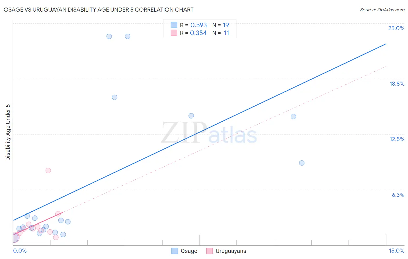 Osage vs Uruguayan Disability Age Under 5