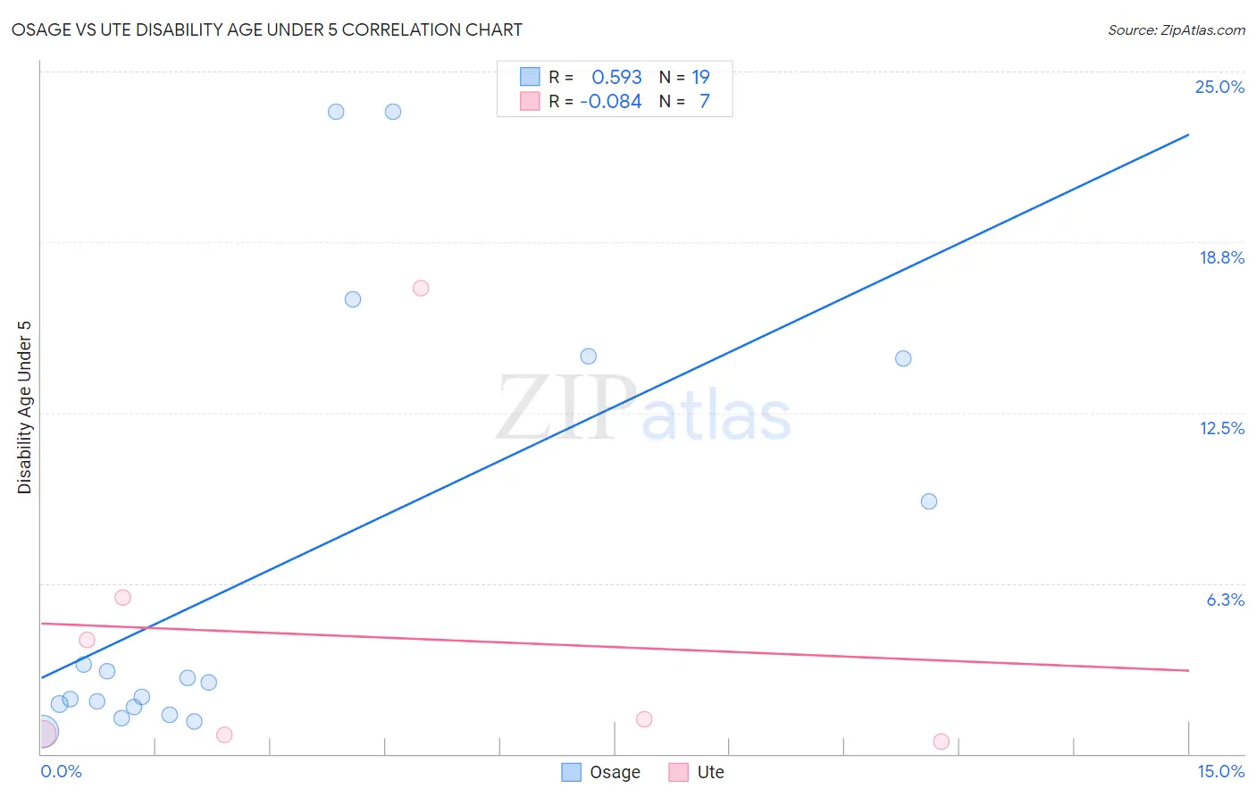 Osage vs Ute Disability Age Under 5