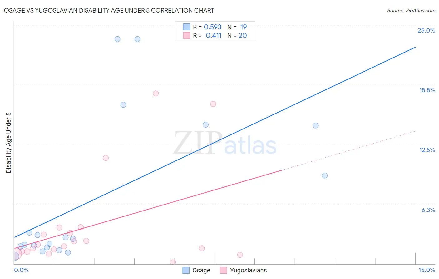 Osage vs Yugoslavian Disability Age Under 5